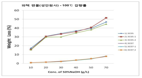 알칼리 농도별 UML PET, HMFD PET 각 복합 원단의 감량률