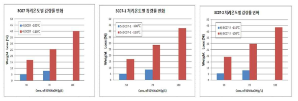 알칼리 농도에 따른 처리 온도별 HMFD PET 각 복합 원단의 감량률 비교