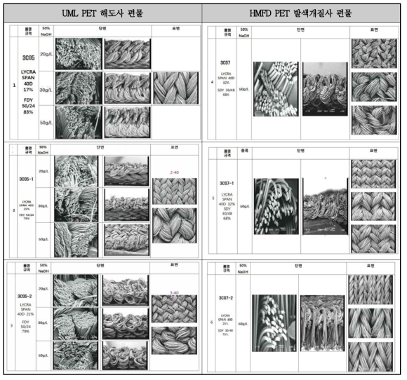 알칼리 농도별 감량 전처리 UML PET, HMFD PET 각 편물 원단의 표면 및 단면