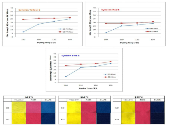 고발색 ED PET 편물과 일반 SD PET 편물의 염색온도별 분산염료 염색포 색상강도 비교