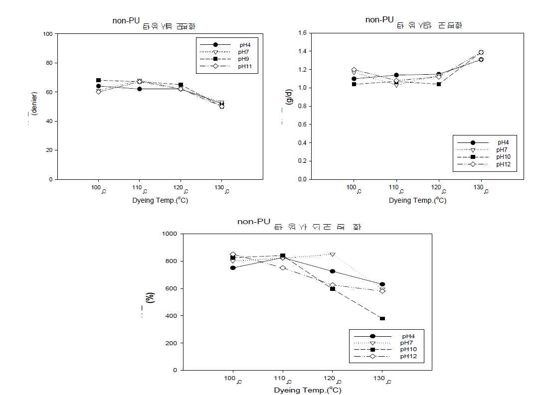 처리온도 및 pH에 따른 non-PU탄성사 소재의 강도 및 신도, 섬도 변화