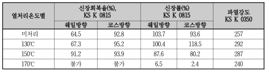 non-PU탄성사/PP커버링사 적용 편물 원단의 열처리 온도별 물성 조사