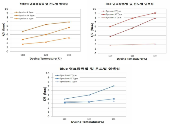 분산염료 타입별, 염색온도별 non-PU탄성사/PP커버링사 편물의 염색성