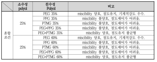 Polyol 블렌드(혼합)비에 따른 특징