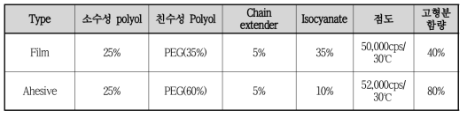 친환경 폴리우레탄 수지 합성 조건