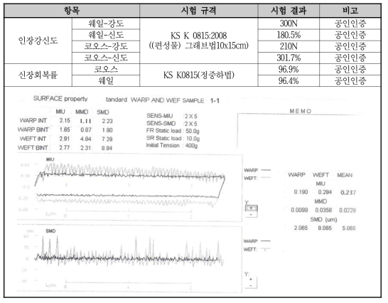 기저원단의 인장강신도 분석