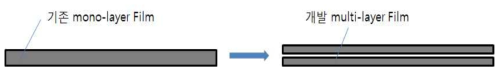 Multi-layer Film 설계