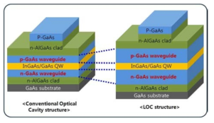 Large Optical Cavity(LOC) 구조