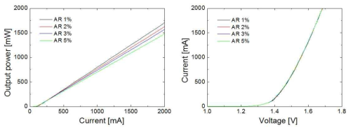 AR 코팅 반사율에 따른 L-I-V curve (Lc=1mm, p-AlGaAs:0.8um, p-AlGaAs doping:1x1018cm-3)