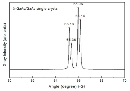 성장된 InGaAs/GaAs의 single crystal x-ray rocking curve