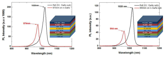 MBE를 통해 성장된 960 nm/975 nm 양자우물 LD의 PL 특성