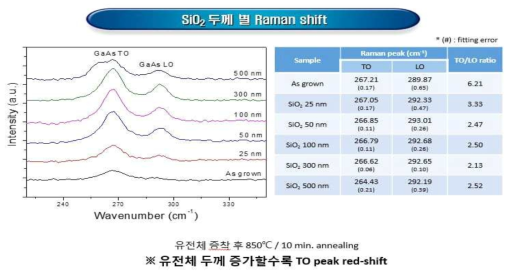 SiO2 두께에 따른 Raman 특성 분석