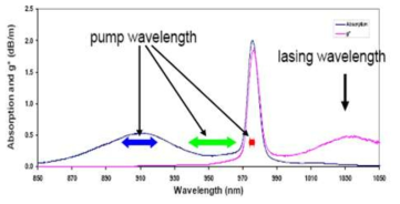 Yb:Glass fiber absorption and emission spectrum