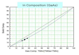 InGaAs 활성층의 TMGa와 TMIn의 Gas 조성과 solid 조성의 관계