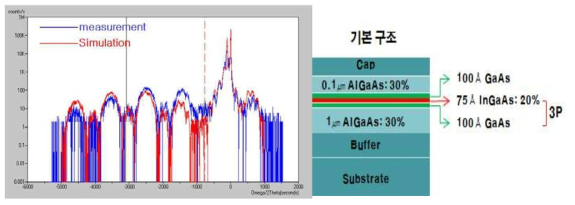 980 nm 대역의 양자우물의 설계 및 활성층 성장 후, HRXRD 측정 및 분석(시뮬레이션)으로 QWs strain과 In 조성 측정