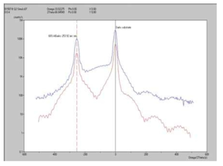 HR-XRD 평가 및 시뮬레이션을 통한 조성분석 시스템 능력 보유