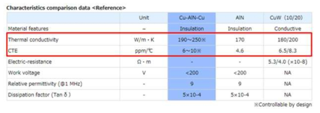 Cu-AlN-Cu 서브마운트와 ALN 서브마운트의 비교