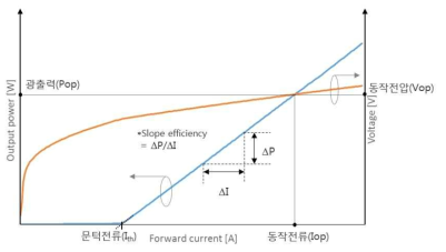 Output power-Current-Voltage (L-I-V) 측정을 통해 얻어진 전기/광학적 특성치