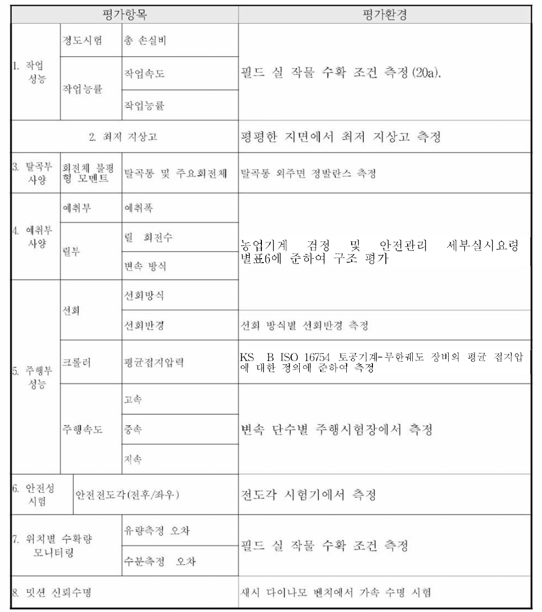 정량적 목표 항목의 평가환경