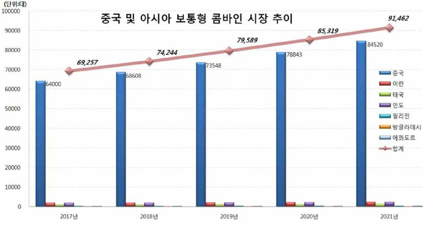 중국 및 아시아 보통형 콤바인 시장 추이 (‘ 17년~’20년)