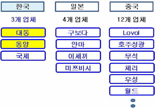 아시아 지역 수확기 생산 업체