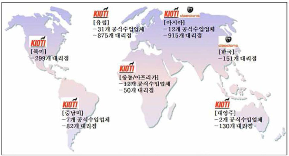 대동공업(주) 수입업체 및 딜러 현황 (2013년)