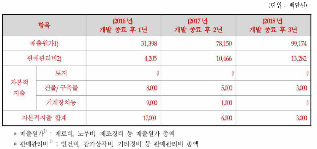 투자 계획