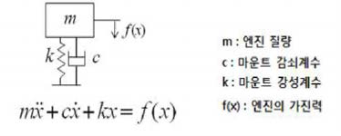 자유도 운동 방정식
