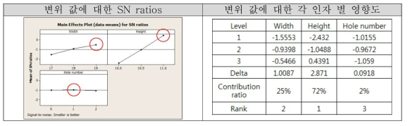 와이퍼 암 수직 강도에 대한 영향도 분석