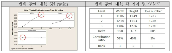 와이퍼 암 수평 강도에 대한 영향도 분석