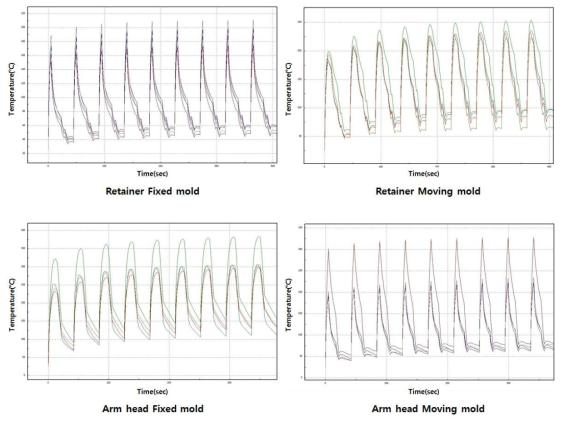 Reatiner, Arm head의 고정, 가동금형 온도센서 측정 결과