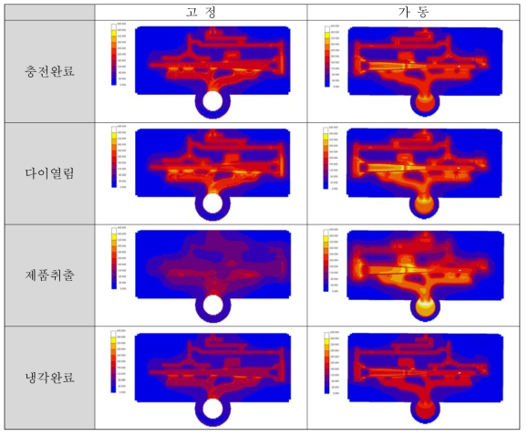 Retainer 공정별 금형 온도 분포