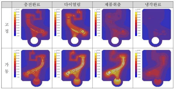 Arm head 공정별 금형 온도 분포