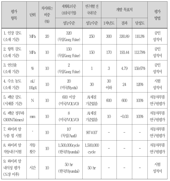 1차년도 소재 및 시제품 성능 평가 결과