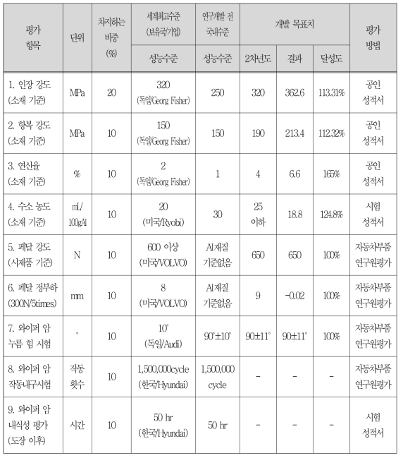 2차년도 소재 및 시제품 성능 평가 결과