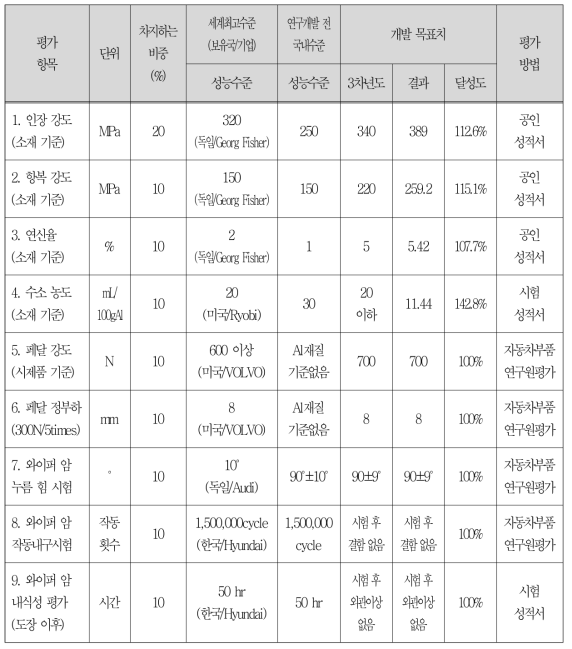 3차년도 소재 및 시제품 성능 평가 결과