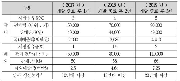 코다코 시제품 생산 계획