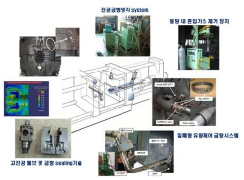 고진공 다이캐스팅 공정 및 주변장치