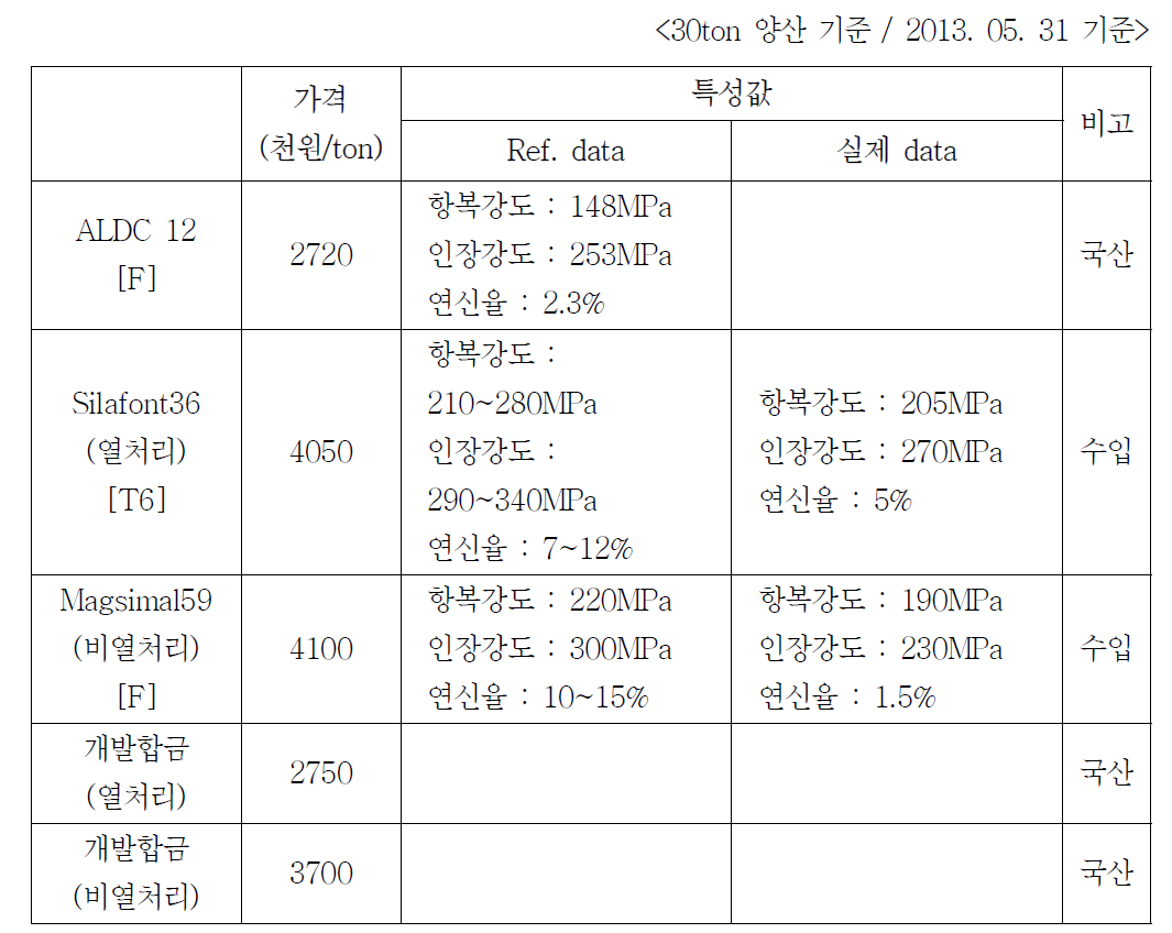 기존 소재 및 개발 합금 예상 가격 및 물성치