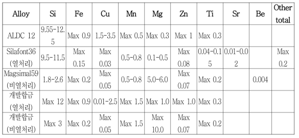 기존 소재 및 개발 합금 예상 성분