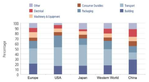 지역별 알루미늄 소비현황 (용도별), 출처 : European Aluminium Association