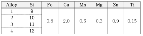 ALDC12종 합금에 Si함량 변화에 따른 영향 평가