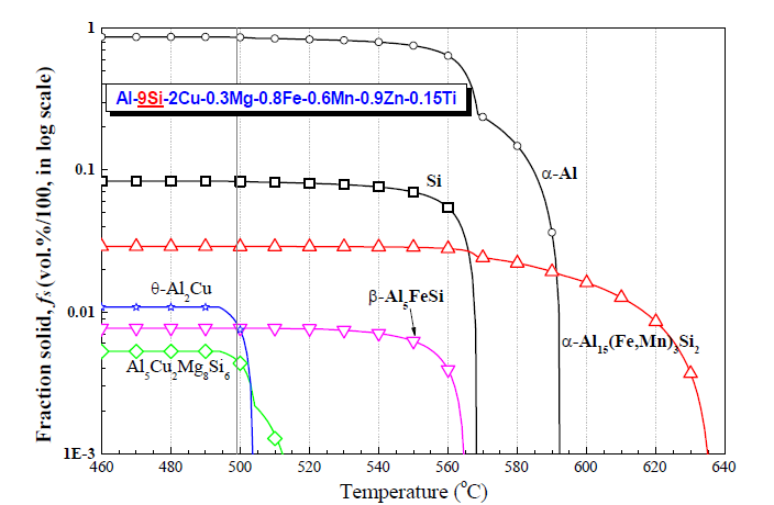 Al-9Si-2Cu-0.3Mg-0.8Fe-0.6Mn-0.9Zn-0.15Ti 합금의 응고거동