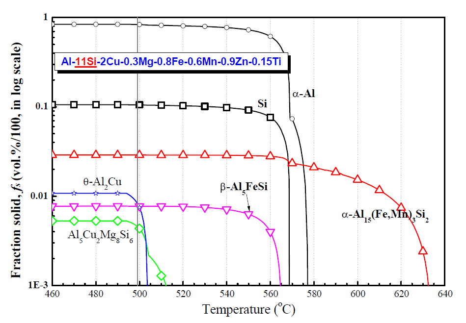 Al-11Si-2Cu-0.3Mg-0.8Fe-0.6Mn-0.9Zn-0.15Ti 합금의 응고거동