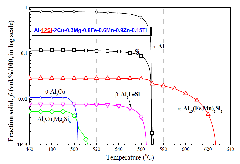 Al-12Si-2Cu-0.3Mg-0.8Fe-0.6Mn-0.9Zn-0.15Ti 합금의 응고거동