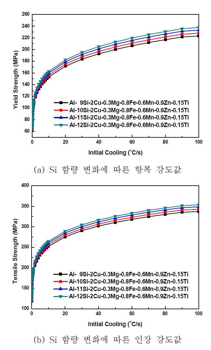 ALDC12종 합금의 Si함량 변화에 따른 이론적 기계적 특성값