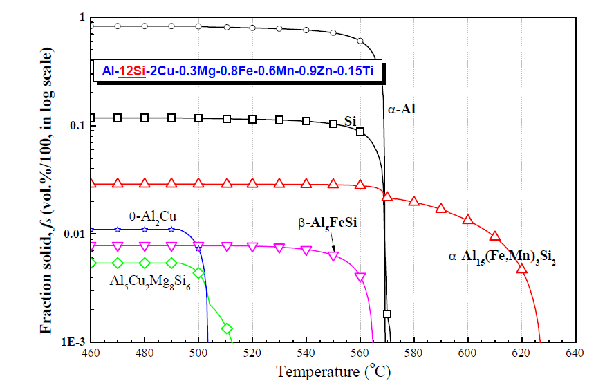 Al-11Si-2Cu-0.3Mg-0.8Fe-0.6Mn-0.9Zn-0.15Ti 합금의 응고거동