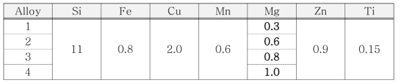 ALDC12종 합금에 Mg함량에 따른 영향 평가