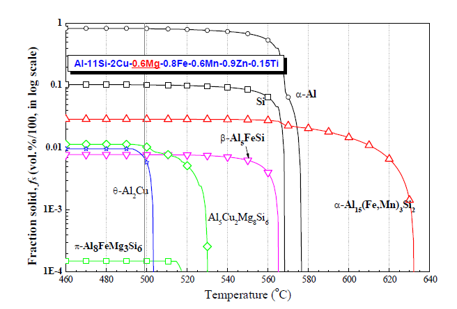 Al-11Si-2Cu-0.6Mg-0.8Fe-0.6Mn-0.9Zn-0.15Ti 합금의 응고거동