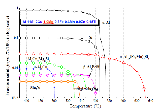 Al-11Si-2Cu-1.0Mg-0.8Fe-0.6Mn-0.9Zn-0.15Ti 합금의 응고거동